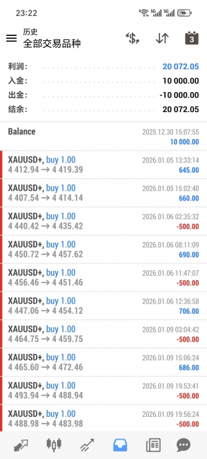 超强黄金一次一单 运行两个多月，实盘收益200%，每单带止损止盈，盈亏比合理-EAHub外汇论坛