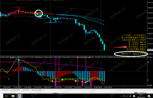 4小时周期，转空后三个目标位全部抵达-EAHub外汇论坛