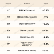 环球焦点|欧股全线反弹 美光科技意外大跌-EAHub外汇论坛