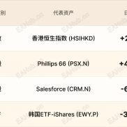 环球焦点|交投平淡澳元跌 Salesforce股价跳水-EAHub外汇论坛