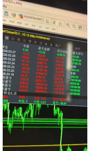 1000账户已经翻仓 加大手数了，还有更多数据，想看的来私-EAHub外汇论坛