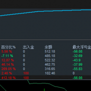 黄金战神，全网最牛逼一单一结ea。100刀本金入场，一星期翻仓四倍！一单一结永不-EAHub外汇论坛