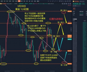 上来了，早上跌的全部涨回来了，今天上方关注4545和4600阻力，冲上来，短线考虑-EAHub外汇论坛