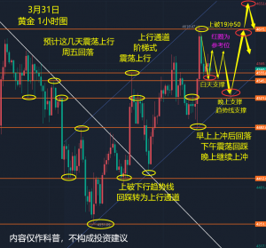 3.31日黄金行情分析-EAHub外汇论坛