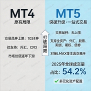 我推荐使用MT5的几大理由，全方位对比 MT5 与 MT4 的先进与好用-EAHub外汇论坛