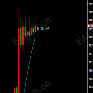 【K线倒计时变色提醒工具】自定义颜色，变色提醒-EAHub外汇论坛
