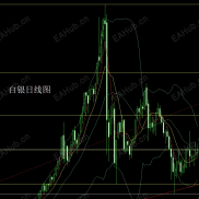 日线中阳稳趋势，金银回踩低多-EAHub外汇论坛