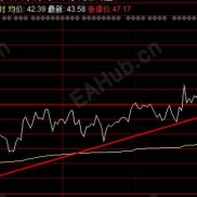 分时回踩均线教学-EAHub外汇论坛