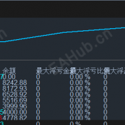 一个利润很高的策略，4000本4.1日开始，已经盈利了6846刀。4.1日之前2000本盈利了5000刀，往期帖子有记录-EAHub外汇论坛