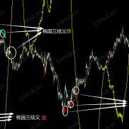 【方向性指标】3个指标共振形成方向进场点-EAHub外汇论坛