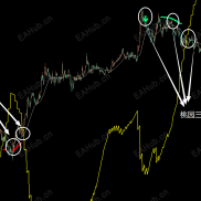 【方向性指标】3个指标共振形成方向进场点-EAHub外汇论坛