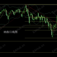 地缘风险趋缓，贵金属高位跳水，纳指再创新高-EAHub外汇论坛