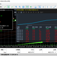 今天趋势ea跑的数据
差不多 5-10 的利润一天一个号
一个号成本 50 就能跑基本2周-EAHub外汇论坛