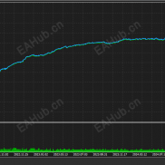 【黄金暴利引擎】量子算法驱动，抗两千点单边，黄金盈利天花板。-EAHub外汇论坛