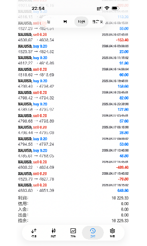 最近没发，黄金一次一单依旧屹立不倒！-EAHub外汇论坛