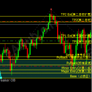 最新订单块分析指标（自用）-EAHub外汇论坛