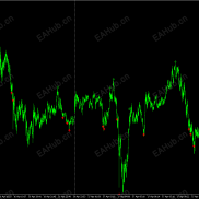 【一个摸顶猜底的指标，不过更好的用法是作为止盈策略使用】顶底-EAHub外汇论坛