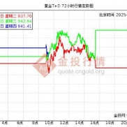 4.23黄金震荡加剧，晚间数据需谨慎-EAHub外汇论坛