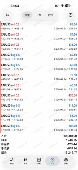 一次一单，3天70%，止损3美金-EAHub外汇论坛