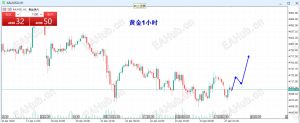 4月27日黄金分析-EAHub外汇论坛