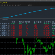 100美金可以运行的，黄金一次一单策略，大行情依旧稳定运行，严格条件开仓，小止-EAHub外汇论坛