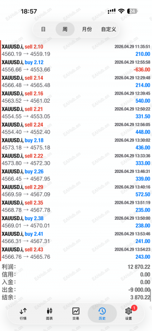 一次一单。止损3美金，盈利2美金开始保护-EAHub外汇论坛