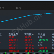 高效好策略(富哥精选5号)，纯EA单，一单一结，突破策略，3个多月14倍多-EAHub外汇论坛
