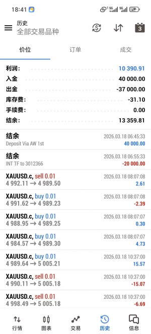 MT5，网格对冲，实盘账号运行1个多月，收益10390+，浮亏小，收益稳定，不惧单边-EAHub外汇论坛