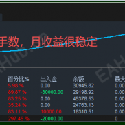 高效好策略(富哥精选6号)，手工交易，一单一结为主，4个月5倍左右-EAHub外汇论坛