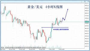 目前，黄金价格卡在4660-4760美元大区间内震荡，昨晚冲过4735美元的压力位假突破-EAHub外汇论坛