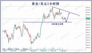 2026年5月11日，黄金跳空后该何去何从？-EAHub外汇论坛