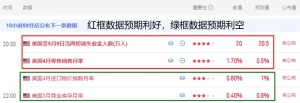 美国4月PPI数据大幅超预期，同比上涨6%，月环比涨幅为2022年以来最大，核心PPI同-EAHub外汇论坛
