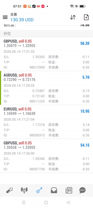 在XAUUSD震荡的行情里，我选择了货币兑。虽然位置进的不好，还是有口汤喝。-EAHub外汇论坛