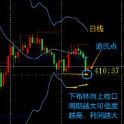 今日分享.周期越大可信度就会越高，利润也就越大。-EAHub外汇论坛