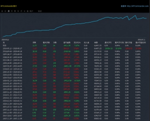 想找稳定型 又可技术方扛风险的 欢迎咨询
上周表现：
本周收益：$294.23
本周收-EAHub外汇论坛