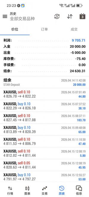 MT5
金貔黄金网格，运行 1 个多月，收益 9705+，最大浮亏 13%，平均每天收益 500-EAHub外汇论坛