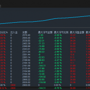 XAUUSD短线波段策略,M15周期，固定加仓+RSI区间过滤+严格盈亏线，全时段运行，稳-EAHub外汇论坛