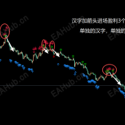 【鲲鹏稳定盈利交易系统】看见信号进场，盈利3个点离场-EAHub外汇论坛