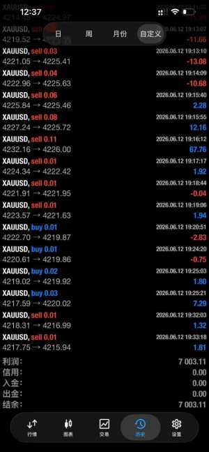 上周完美收官，7000刀已落袋为安，本周继续～
-EAHub外汇论坛