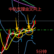 今日分享，当四小时布林带成收口状态，意味着跌不到哪里去，15分钟金叉向上，5分-EAHub外汇论坛