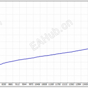【金钩猎势EA】月化162%黄金加仓系统-EAHub外汇论坛