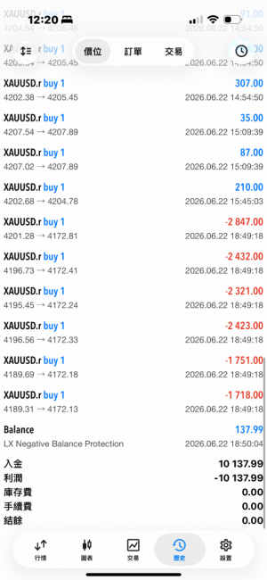 爆倉day1

下午入金一萬打算賺點便當錢，不小心賺了3000多，晚上洗澡前想說今天-EAHub外汇论坛