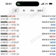 【金麦穗趋势大方向】复式一单一结，不加仓，回撤百分之5，小亏损、只做趋势大方向。-EAHub外汇论坛