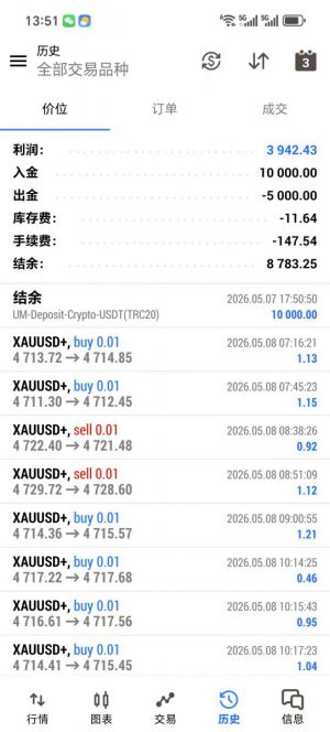 MT5
金星智能网格，实盘运行 1 个多月，收益 3942，最大浮亏 17%，建议两到三千-EAHub外汇论坛