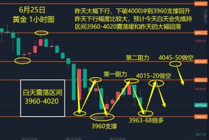 跌破4000，底在哪里？-EAHub外汇论坛