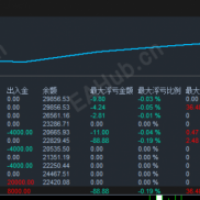 【黄金暴风雨EA策略】2个月斩获96.37%收益，最大回撤仅0.19%！来看这根近乎完美的资金曲线-EAHub外汇论坛