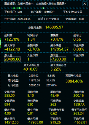 实盘三个月打了7倍 继续努力往前了 看看能到多少-EAHub外汇论坛