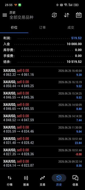 虽然是模拟 但是实盘也是一样的 这几天就碰到三四次补了一仓止盈出-EAHub外汇论坛