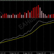 【四色MACD】在经典 MACD 基础上，将能量柱细分为四种颜色-EAHub外汇论坛