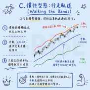 布林帶（Bollinger Bands）的四大戰鬥型態

核心邏輯
布林帶是價格的動態軌道
中-EAHub外汇论坛